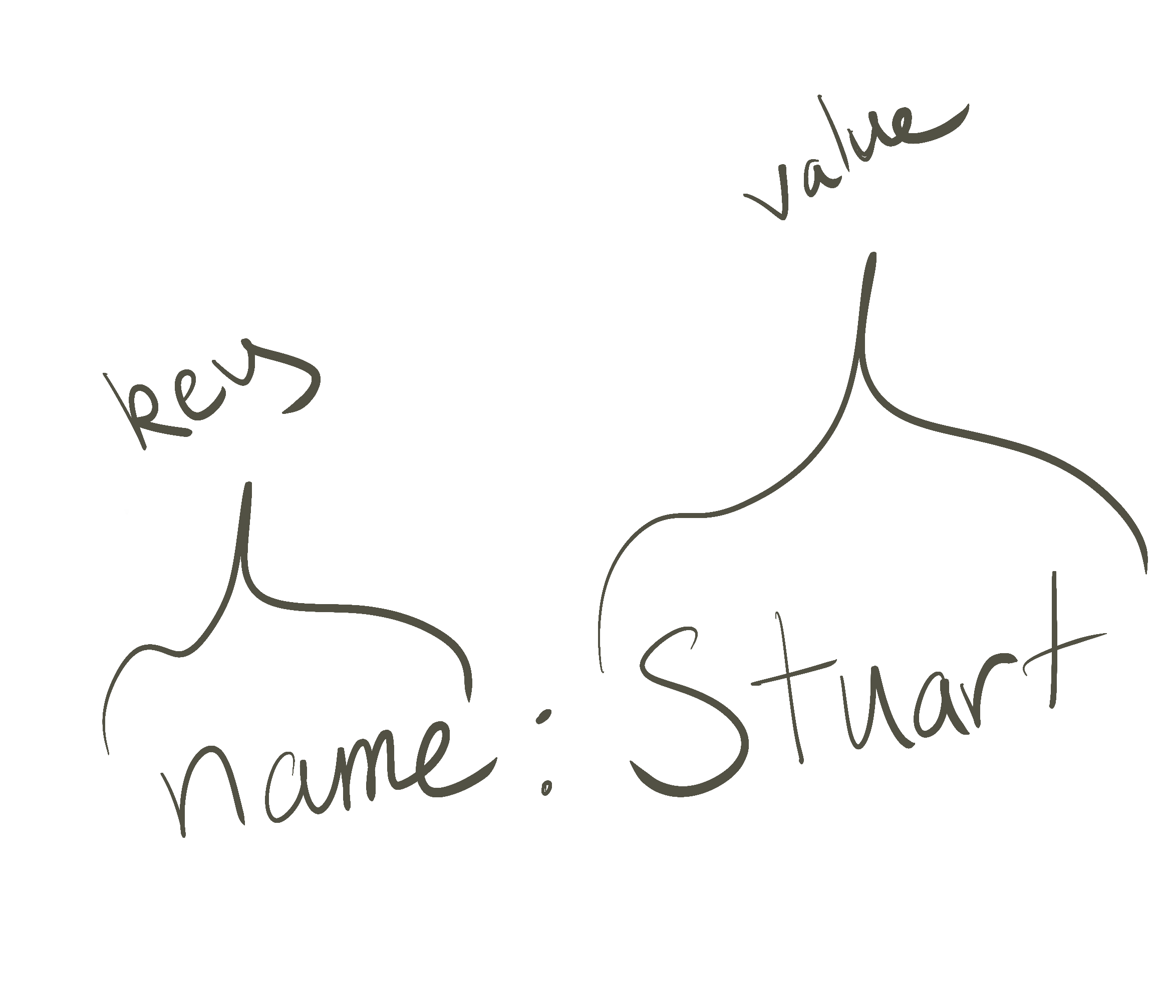 A sketch of a key value pair