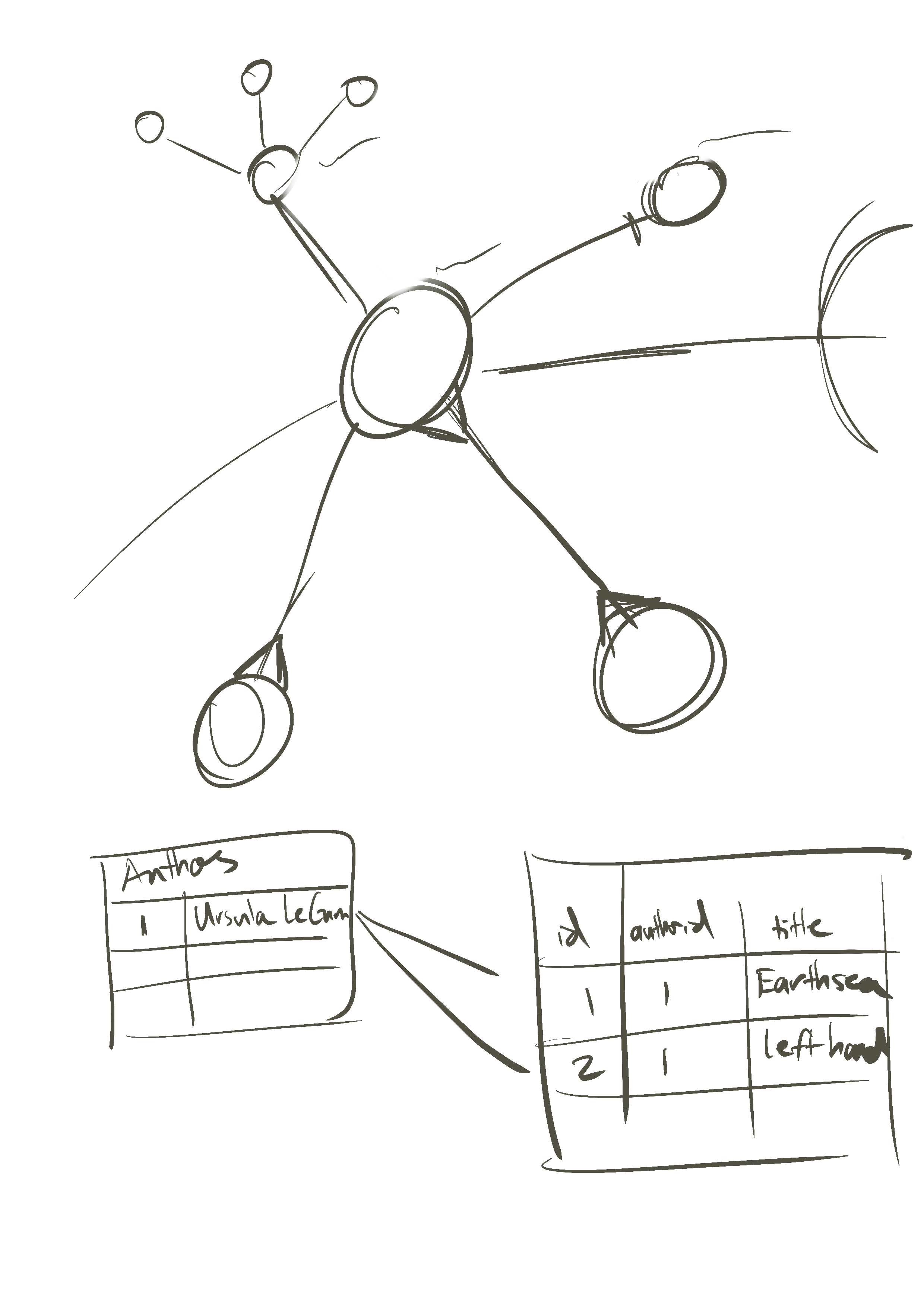 A visualization of relationships in a database